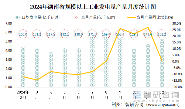 2024年湖南省規(guī)模以上工業(yè)發(fā)電量產(chǎn)量月度統(tǒng)計(jì)圖