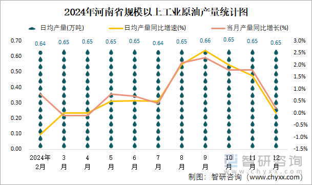 2024年河南省規(guī)模以上工業(yè)原油產(chǎn)量統(tǒng)計(jì)圖