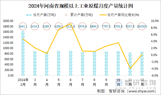 2024年河南省規(guī)模以上工業(yè)原煤月度產(chǎn)量統(tǒng)計(jì)圖