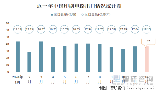 近一年中國(guó)印刷電路出口情況統(tǒng)計(jì)圖