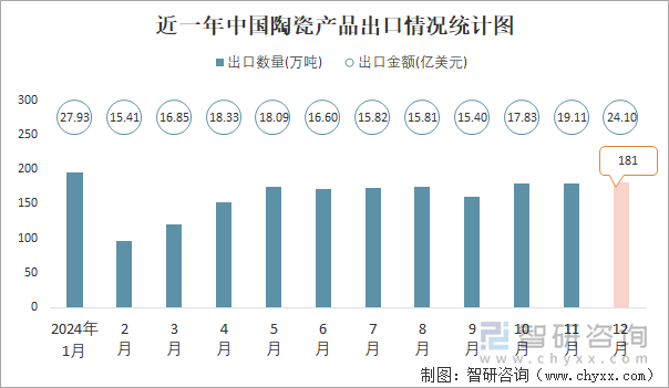 近一年中國陶瓷產(chǎn)品出口情況統(tǒng)計圖