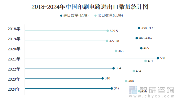 2018-2024年中國(guó)印刷電路進(jìn)出口數(shù)量統(tǒng)計(jì)圖