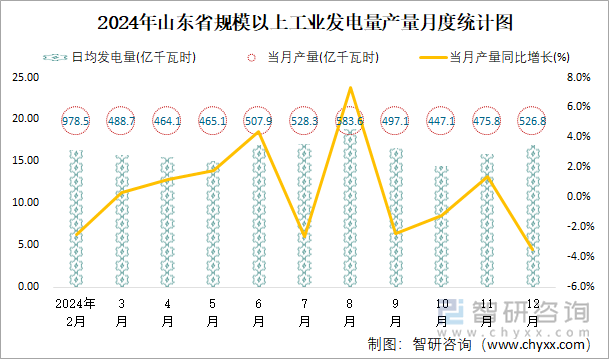 2024年山东省规模以上工业发电量产量月度统计图