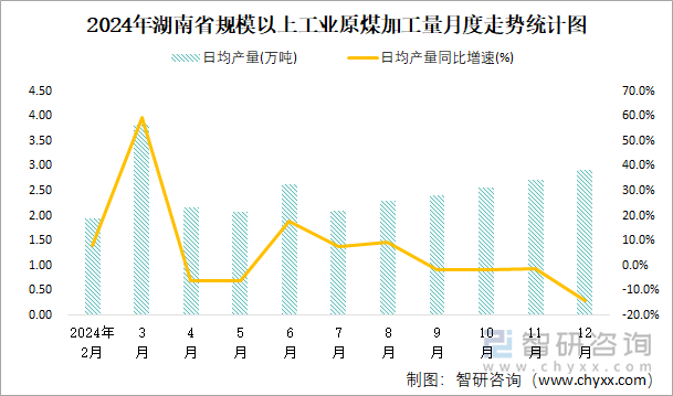 2024年湖南省規(guī)模以上工業(yè)原煤加工量月度走勢統(tǒng)計(jì)圖