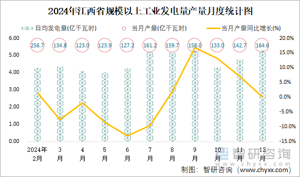 2024年江西省规模以上工业发电量产量月度统计图