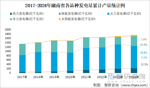 2017-2024年湖南省各品種發(fā)電量累計(jì)產(chǎn)量統(tǒng)計(jì)圖