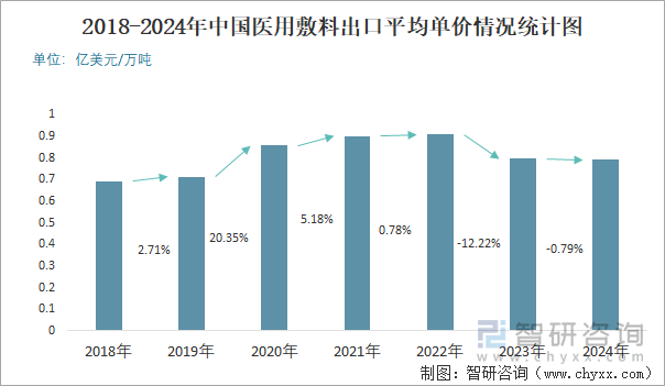 2018-2024年中国医用敷料出口平均单价情况统计图