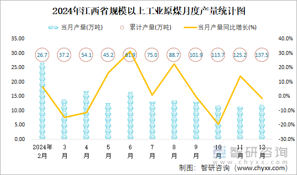 2024年江西省规模以上工业原煤月度产量统计图