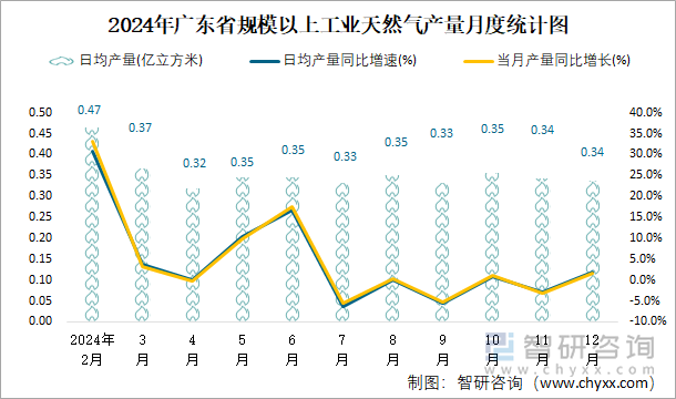 2024年廣東省規(guī)模以上工業(yè)天然氣產(chǎn)量月度統(tǒng)計(jì)圖