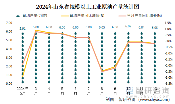 2024年山东省规模以上工业原油产量统计图