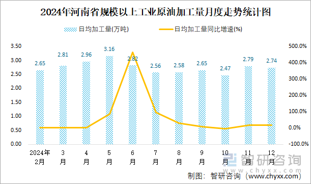 2024年河南省規(guī)模以上工業(yè)原油加工量月度走勢(shì)統(tǒng)計(jì)圖