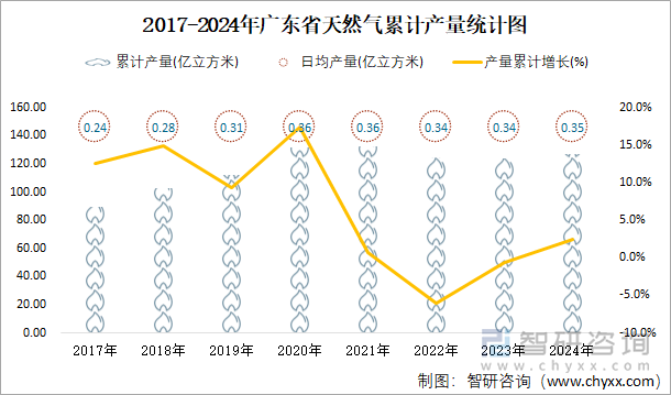 2017-2024年廣東省天然氣累計(jì)產(chǎn)量統(tǒng)計(jì)圖