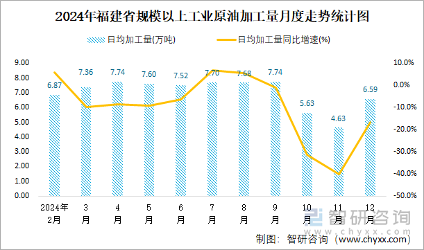 2024年福建省規(guī)模以上工業(yè)原油加工量月度走勢統(tǒng)計(jì)圖