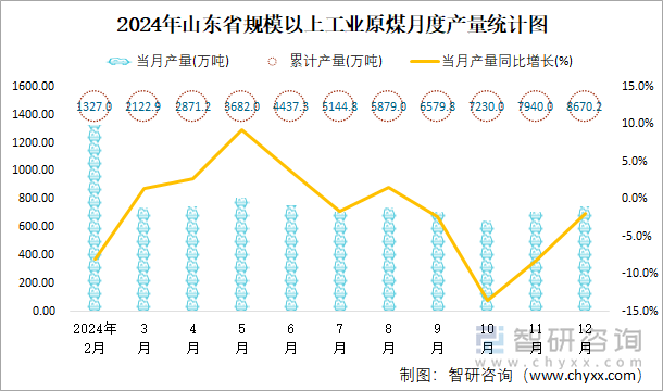 2024年山东省规模以上工业原煤月度产量统计图