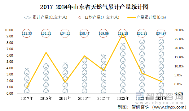 2017-2024年山东省天然气累计产量统计图