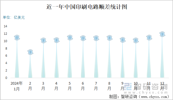 近一年中國(guó)印刷電路順差統(tǒng)計(jì)圖