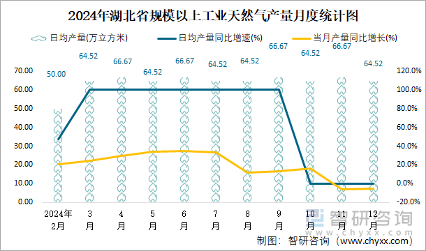 2024年湖北省規(guī)模以上工業(yè)天然氣產(chǎn)量月度統(tǒng)計(jì)圖