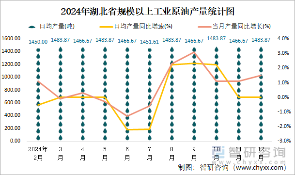 2024年湖北省規(guī)模以上工業(yè)原油產(chǎn)量統(tǒng)計(jì)圖