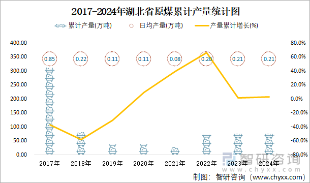 2017-2024年湖北省原煤累計(jì)產(chǎn)量統(tǒng)計(jì)圖