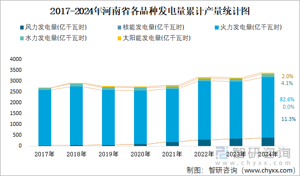 2017-2024年河南省各品種發(fā)電量累計(jì)產(chǎn)量統(tǒng)計(jì)圖