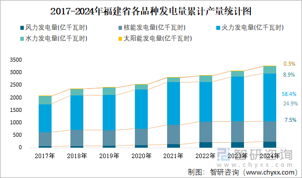 2017-2024年福建省各品種發(fā)電量累計(jì)產(chǎn)量統(tǒng)計(jì)圖