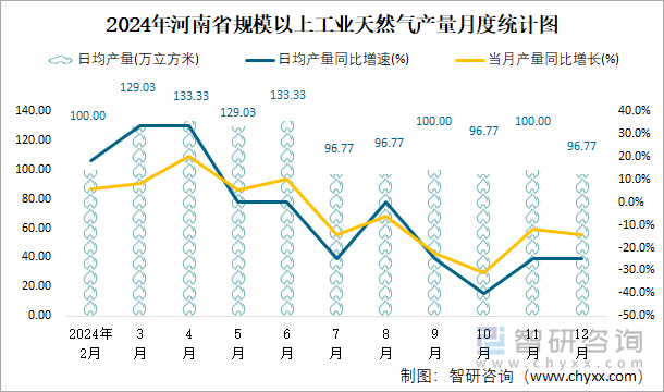 2024年河南省規(guī)模以上工業(yè)天然氣產(chǎn)量月度統(tǒng)計(jì)圖