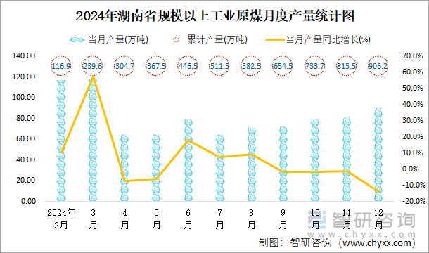 2024年湖南省規(guī)模以上工業(yè)原煤月度產(chǎn)量統(tǒng)計(jì)圖