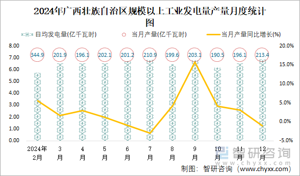 2024年廣西壯族自治區(qū)規(guī)模以上工業(yè)發(fā)電量產(chǎn)量月度統(tǒng)計(jì)圖