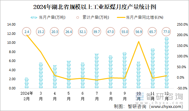 2024年湖北省規(guī)模以上工業(yè)原煤月度產(chǎn)量統(tǒng)計(jì)圖