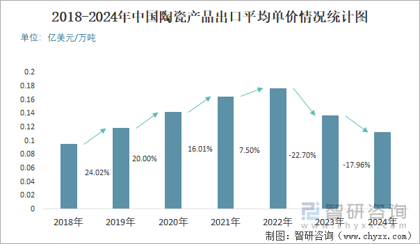 2018-2024年中國陶瓷產(chǎn)品出口平均單價情況統(tǒng)計圖