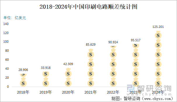 2018-2024年中國(guó)印刷電路順差統(tǒng)計(jì)圖