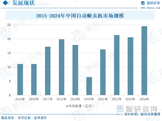 2015-2024年中国自动贩卖机市场规模