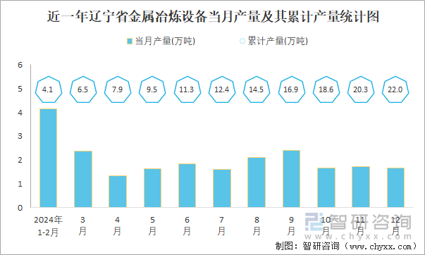 近一年辽宁省金属冶炼设备当月产量及其累计产量统计图