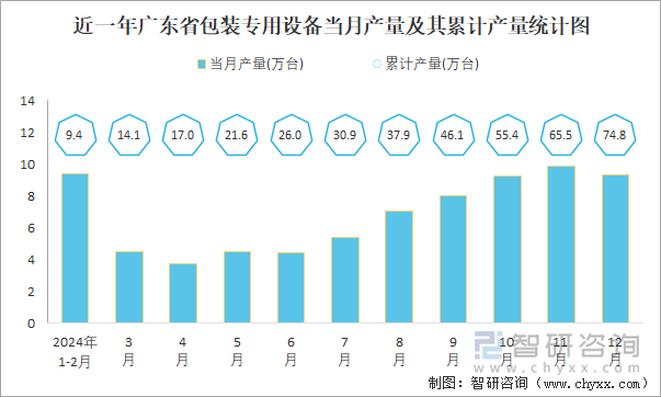 近一年广东省包装专用设备当月产量及其累计产量统计图