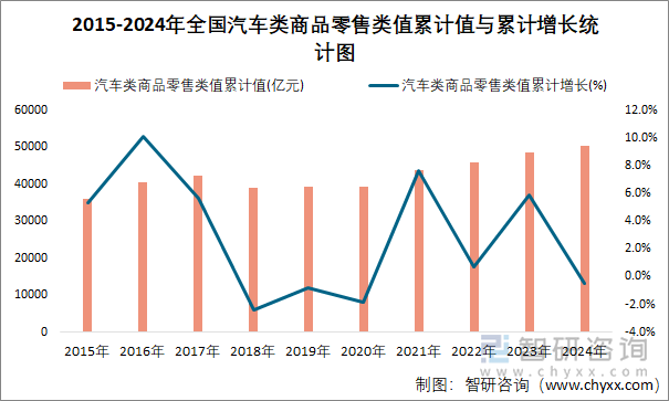 2015-2024年全国汽车类商品零售类值累计值与累计增长统计图