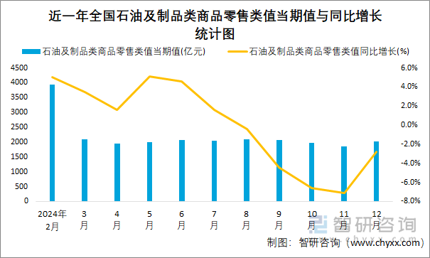 近一年全国石油及制品类商品零售类值当期值与同比增长统计图