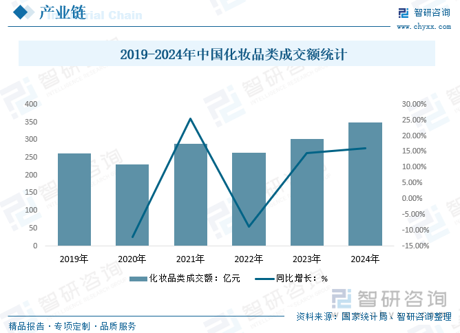 2019-2024年中国化妆品类成交额统计