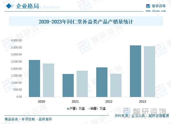 2020-2023年同仁堂补益类产品产销量统计