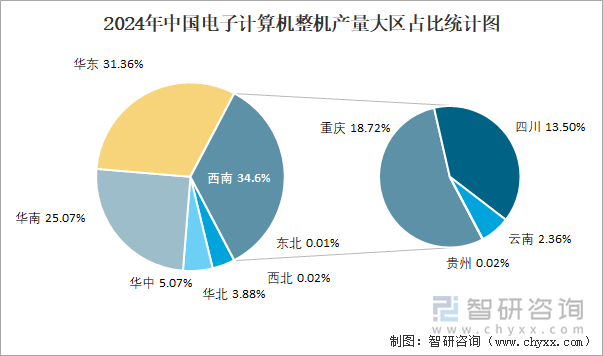 2024年中國電子計(jì)算機(jī)整機(jī)產(chǎn)量大區(qū)占比統(tǒng)計(jì)圖