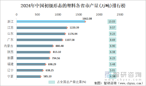 2024年中国初级形态的塑料各省市产量排行榜