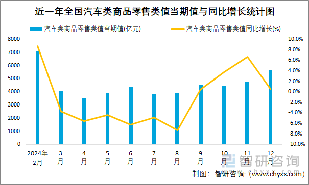 近一年全国汽车类商品零售类值当期值与同比增长统计图