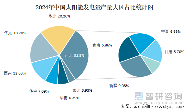 2024年中國太陽能發(fā)電量產(chǎn)量大區(qū)占比統(tǒng)計圖