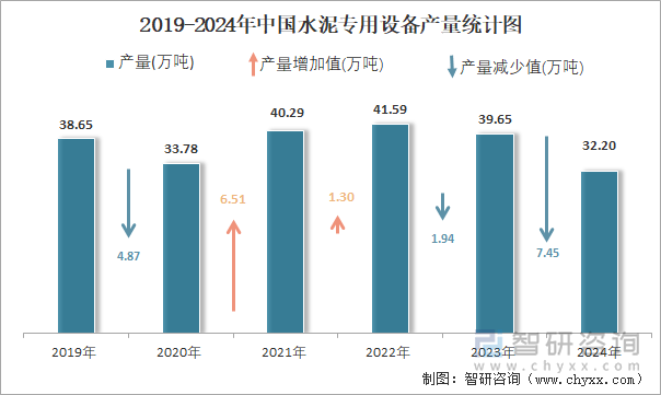 2019-2024年中國水泥專用設(shè)備產(chǎn)量統(tǒng)計圖