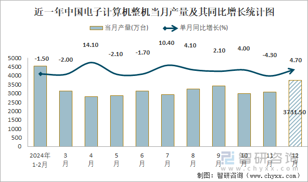 近一年中国电子计算机整机当月产量及其同比增长统计图