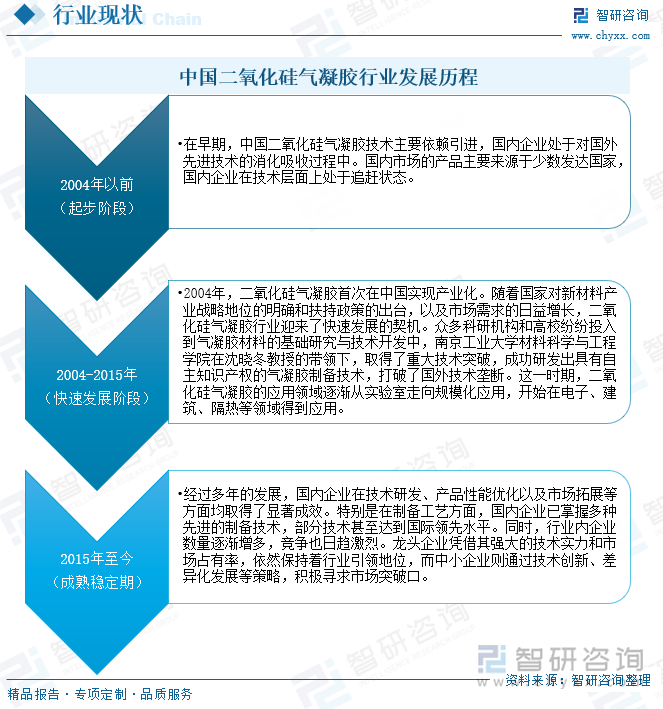 中国二氧化硅气凝胶行业发展历程