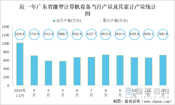 近一年广东省微型计算机设备当月产量及其累计产量统计图