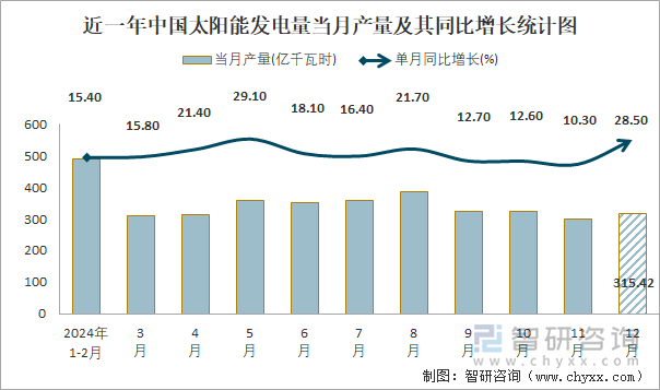 近一年中國太陽能發(fā)電量當(dāng)月產(chǎn)量及其同比增長統(tǒng)計圖