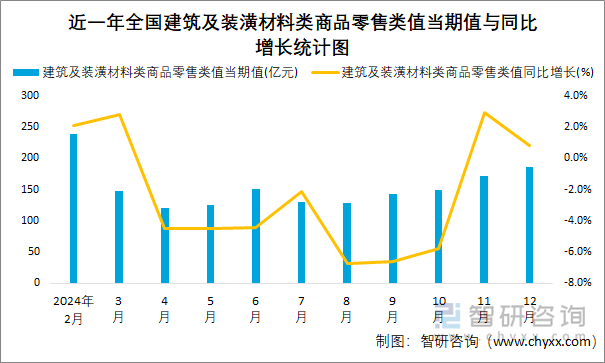 近一年全國建筑及裝潢材料類商品零售類值當期值與同比增長統(tǒng)計圖