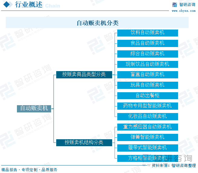 自动贩卖机分类