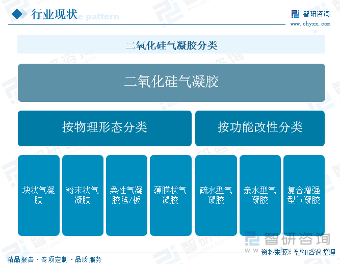 二氧化硅气凝胶分类